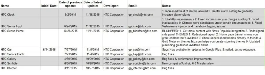 Elenco delle applicazioni HTC aggiornate