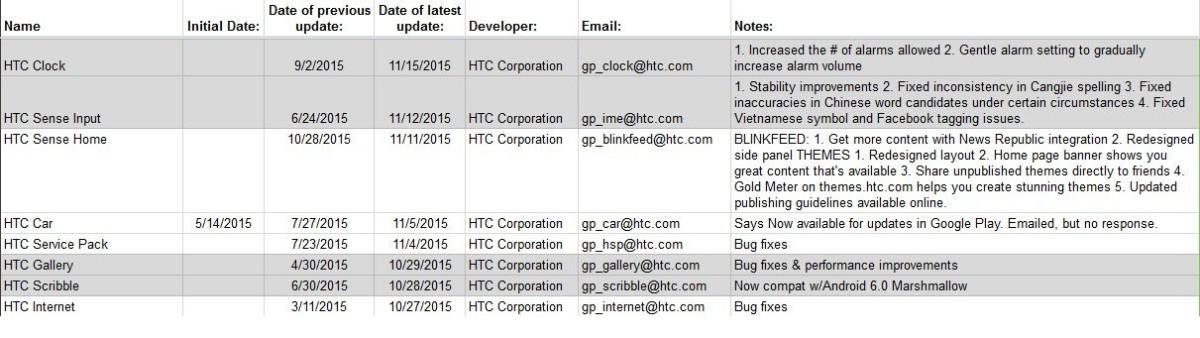 Elenco delle applicazioni HTC aggiornate
